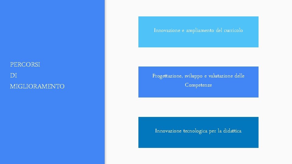 Innovazione e ampliamento del curricolo PERCORSI DI MIGLIORAMENTO Progettazione, sviluppo e valutazione delle Competenze