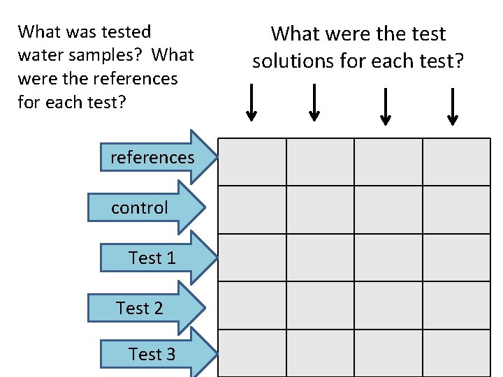 What was tested water samples? What were the references for each test? references control