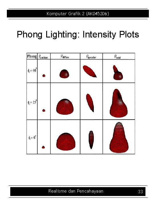 Komputer Grafik 2 (AK 045206) Phong Lighting: Intensity Plots Realisme dan Pencahayaan 33 