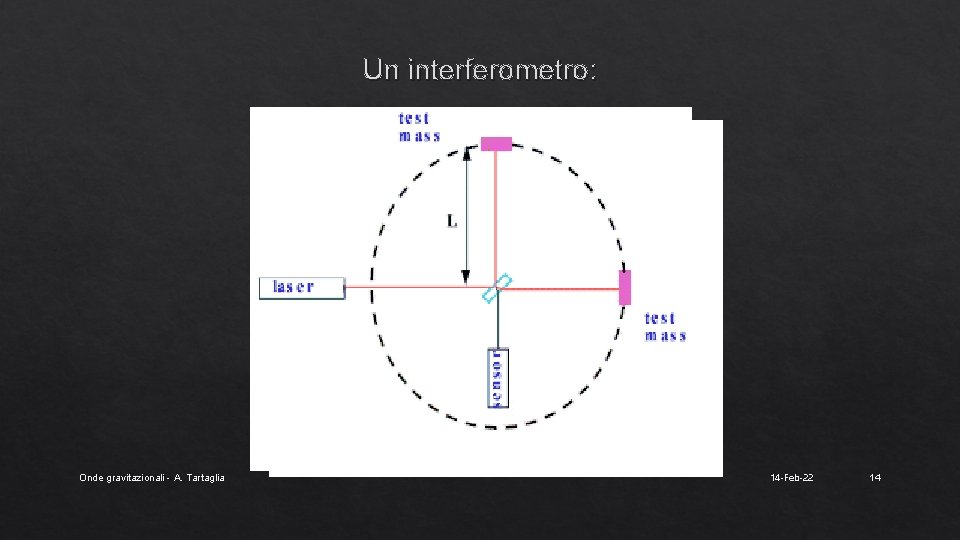 Un interferometro: Onde gravitazionali - A. Tartaglia 14 -Feb-22 14 