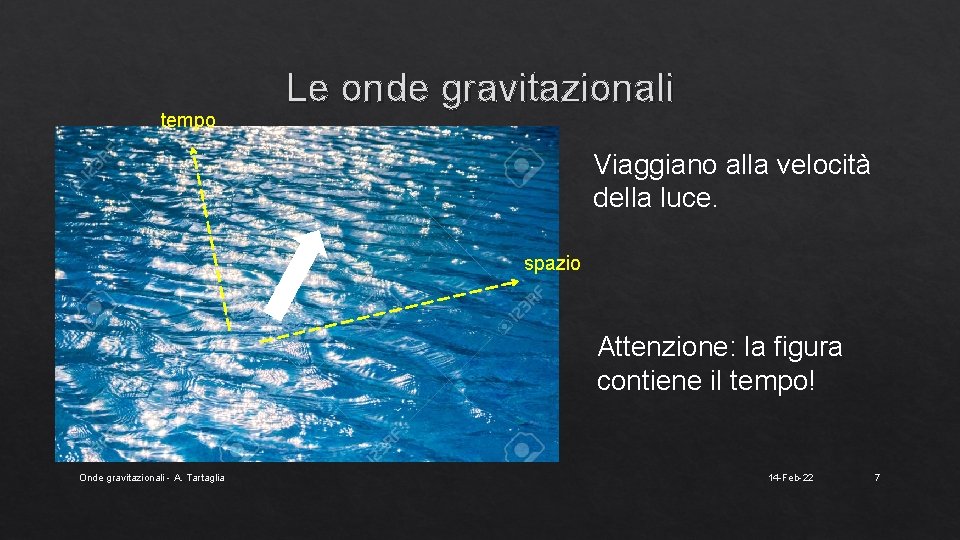 tempo Le onde gravitazionali Viaggiano alla velocità della luce. spazio Attenzione: la figura contiene