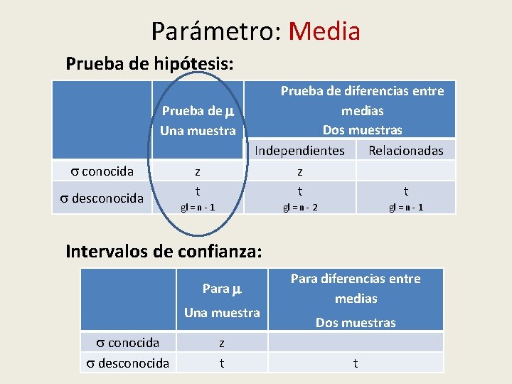 Parámetro: Media Prueba de hipótesis: Prueba de Una muestra conocida desconocida z t Prueba