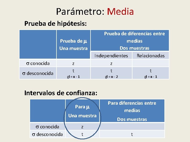 Parámetro: Media Prueba de hipótesis: Prueba de Una muestra conocida desconocida z t Prueba