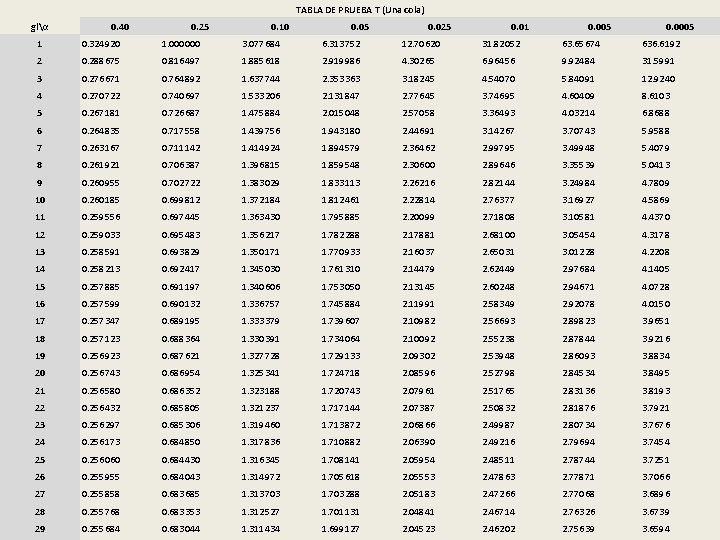 TABLA DE PRUEBA T (Una cola) glα 0. 40 0. 25 0. 10 0.