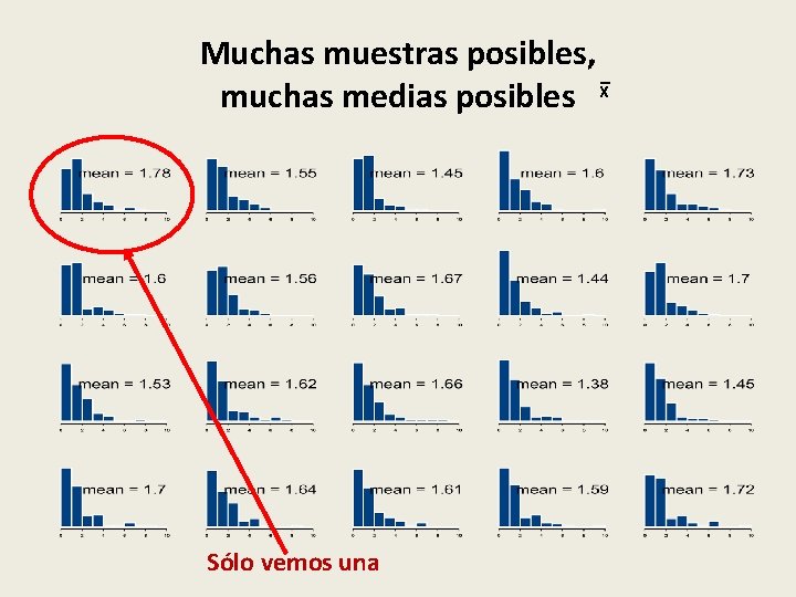 Muchas muestras posibles, muchas medias posibles Sólo vemos una X 