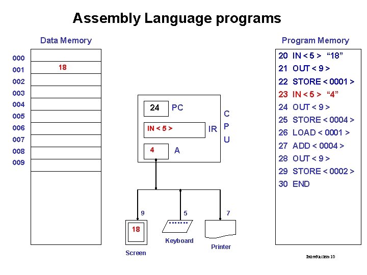 Assembly Language programs Data Memory Program Memory 20 IN < 5 > “ 18”