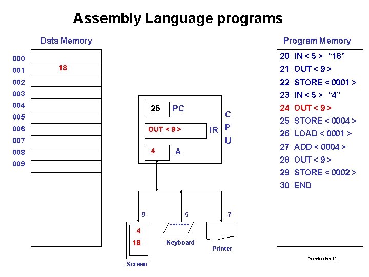 Assembly Language programs Data Memory Program Memory 20 IN < 5 > “ 18”