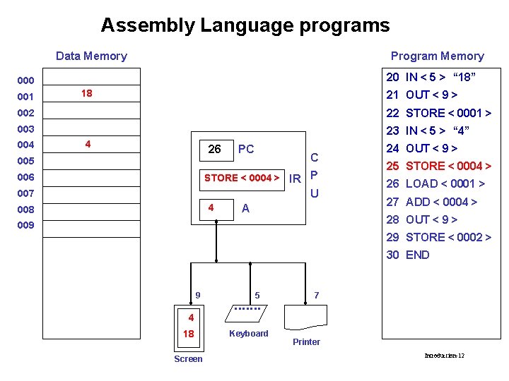 Assembly Language programs Data Memory Program Memory 20 IN < 5 > “ 18”