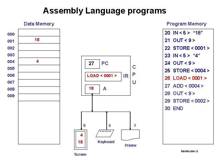 Assembly Language programs Data Memory Program Memory 20 IN < 5 > “ 18”
