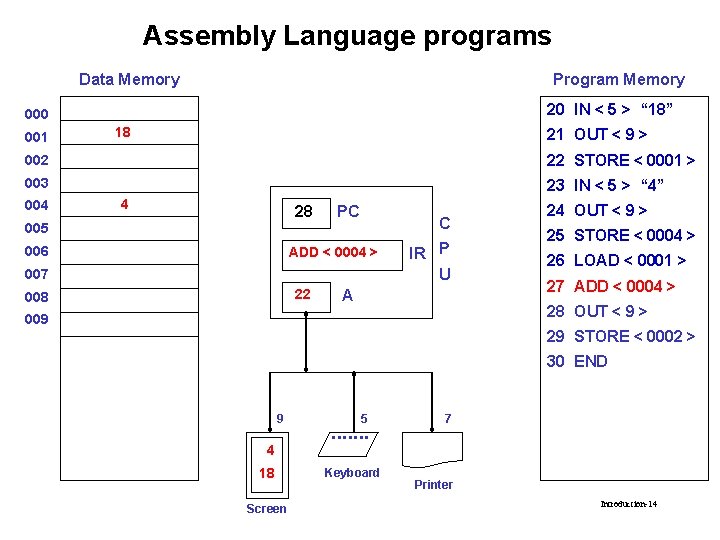 Assembly Language programs Data Memory Program Memory 20 IN < 5 > “ 18”