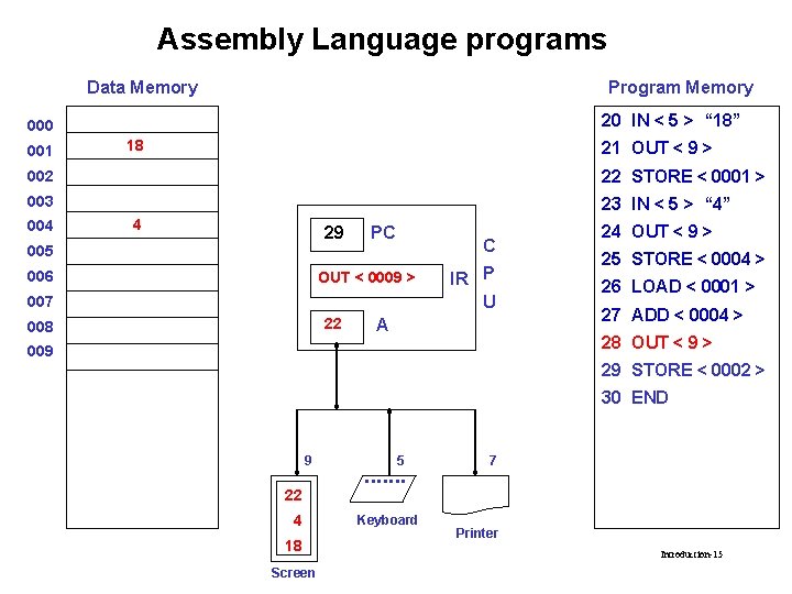 Assembly Language programs Data Memory Program Memory 20 IN < 5 > “ 18”