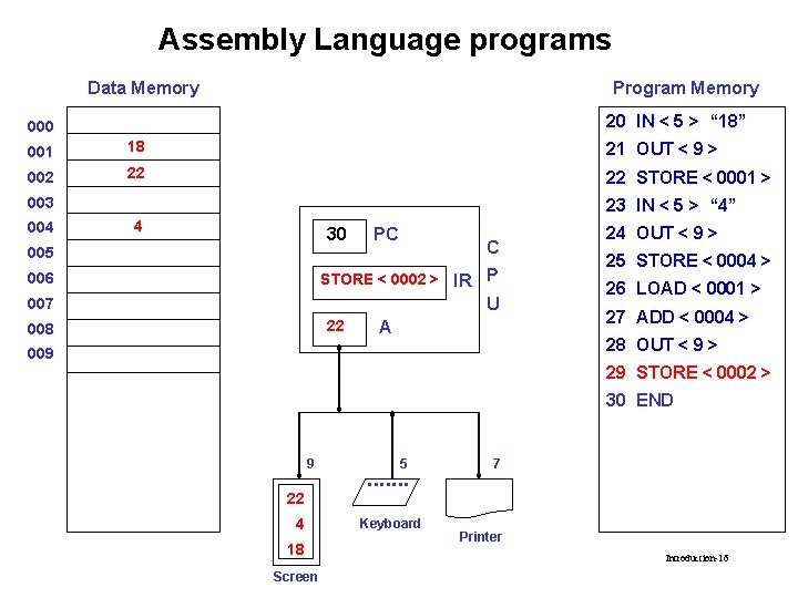 Assembly Language programs Data Memory Program Memory 20 IN < 5 > “ 18”