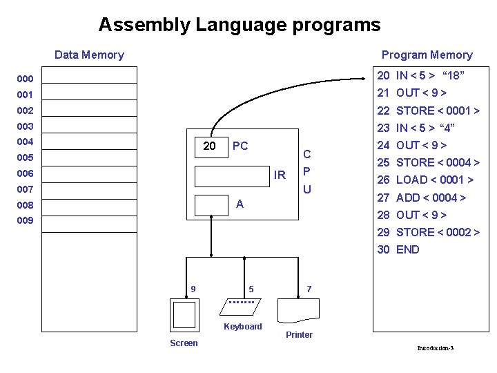 Assembly Language programs Data Memory Program Memory 000 20 IN < 5 > “