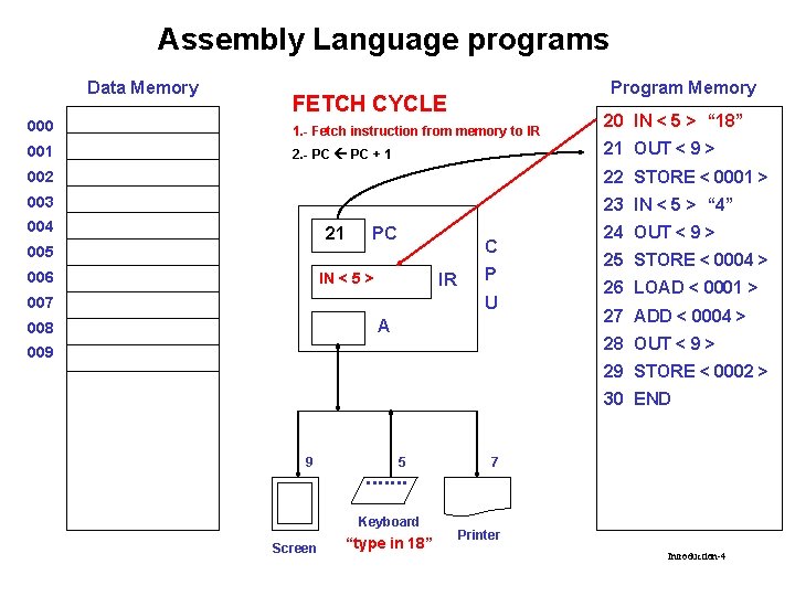 Assembly Language programs Data Memory Program Memory FETCH CYCLE 000 1. - Fetch instruction