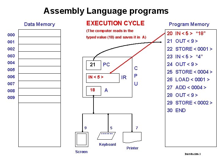 Assembly Language programs Data Memory 000 EXECUTION CYCLE (The computer reads in the typed