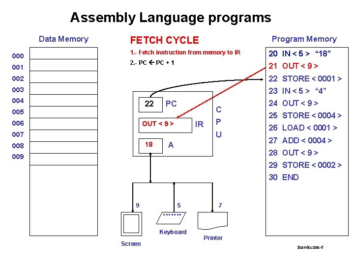 Assembly Language programs Data Memory 000 001 Program Memory FETCH CYCLE 1. - Fetch