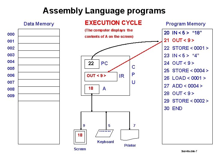 Assembly Language programs EXECUTION CYCLE Data Memory (The computer displays the 000 contents of
