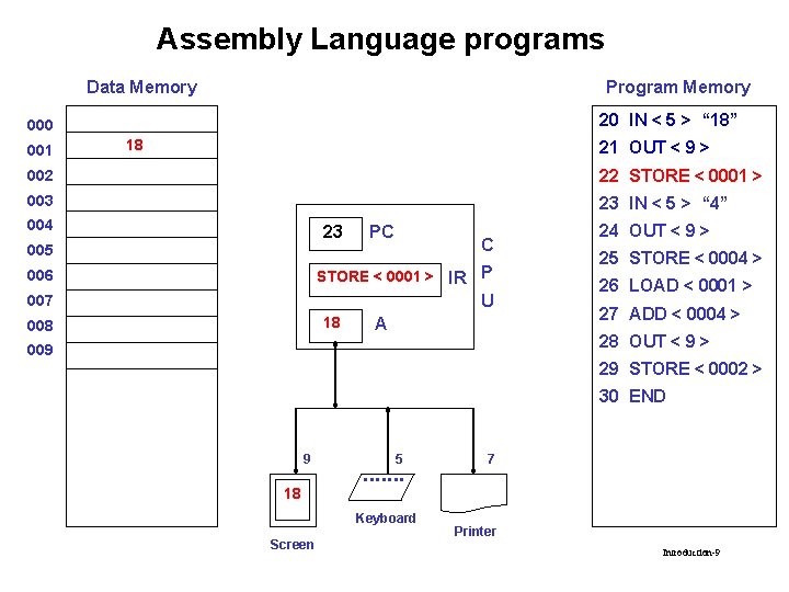 Assembly Language programs Data Memory Program Memory 20 IN < 5 > “ 18”