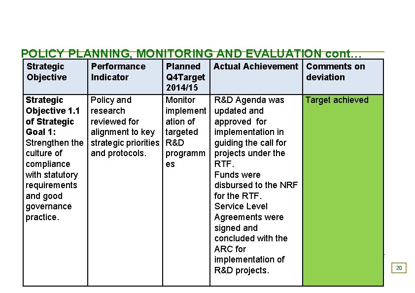 POLICY PLANNING, MONITORING AND EVALUATION cont… Strategic Objective Performance Indicator Planned Q 4 Target