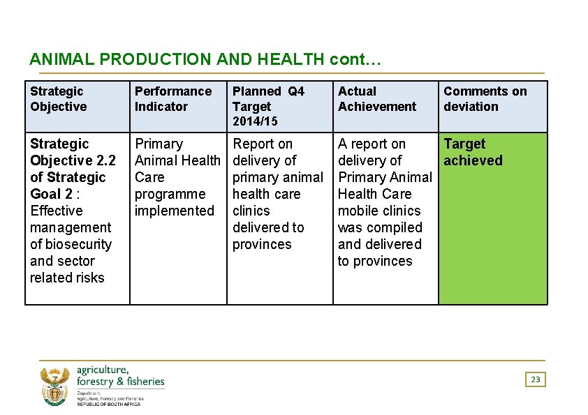 ANIMAL PRODUCTION AND HEALTH cont… Strategic Objective Performance Indicator Planned Q 4 Target 2014/15