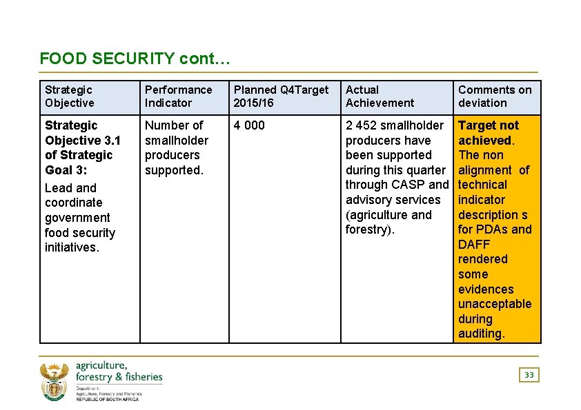 FOOD SECURITY cont… Strategic Objective Performance Indicator Planned Q 4 Target 2015/16 Actual Achievement