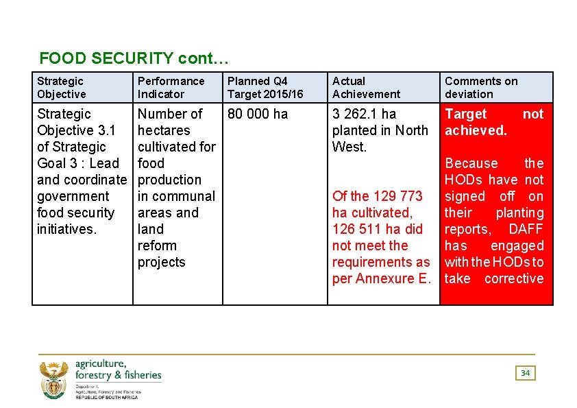 FOOD SECURITY cont… Strategic Objective Performance Indicator Planned Q 4 Target 2015/16 Strategic Objective