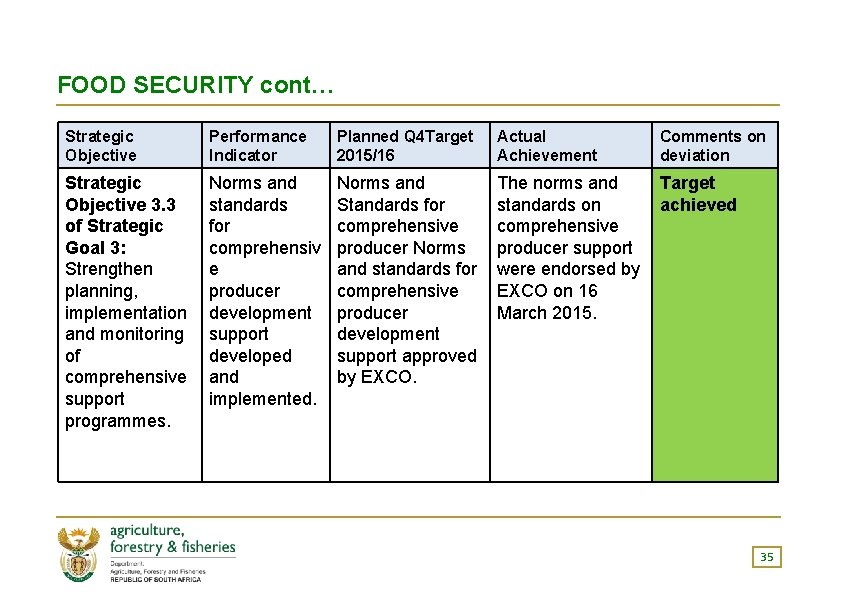 FOOD SECURITY cont… Strategic Objective Performance Indicator Planned Q 4 Target 2015/16 Actual Achievement