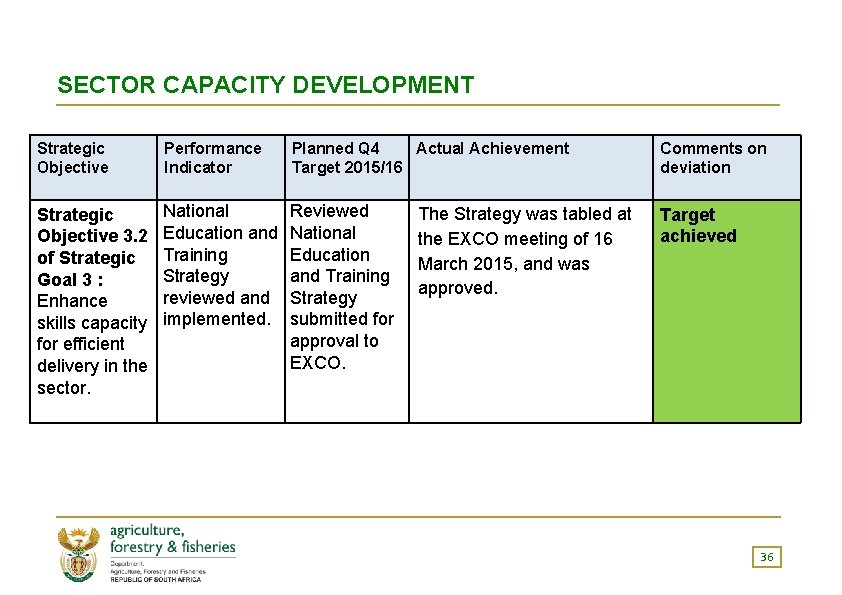 SECTOR CAPACITY DEVELOPMENT Strategic Objective Performance Indicator Planned Q 4 Actual Achievement Target 2015/16