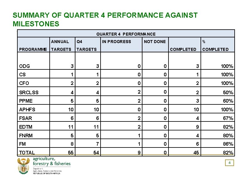 SUMMARY OF QUARTER 4 PERFORMANCE AGAINST MILESTONES QUARTER 4 PERFORMANCE ANNUAL Q 4 PROGRAMME