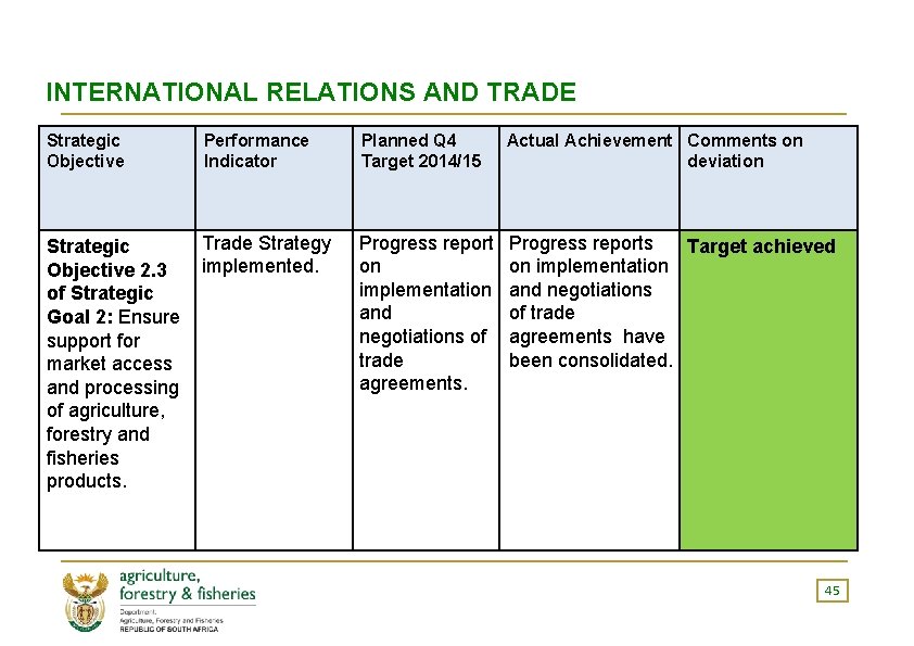 INTERNATIONAL RELATIONS AND TRADE Strategic Objective Performance Indicator Planned Q 4 Target 2014/15 Actual