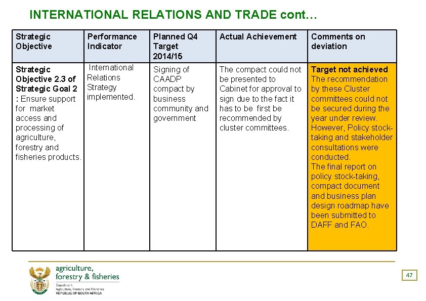 INTERNATIONAL RELATIONS AND TRADE cont… Strategic Objective Performance Indicator Planned Q 4 Target 2014/15