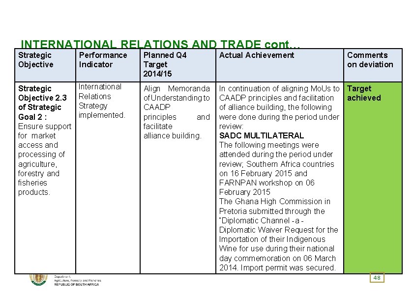 INTERNATIONAL RELATIONS AND TRADE cont… Strategic Objective Performance Indicator Planned Q 4 Target 2014/15