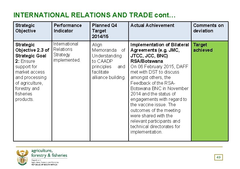 INTERNATIONAL RELATIONS AND TRADE cont… Strategic Objective Performance Indicator Planned Q 4 Target 2014/15