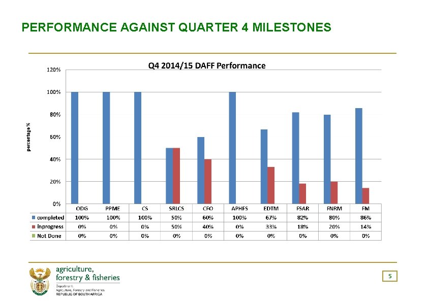 PERFORMANCE AGAINST QUARTER 4 MILESTONES 5 