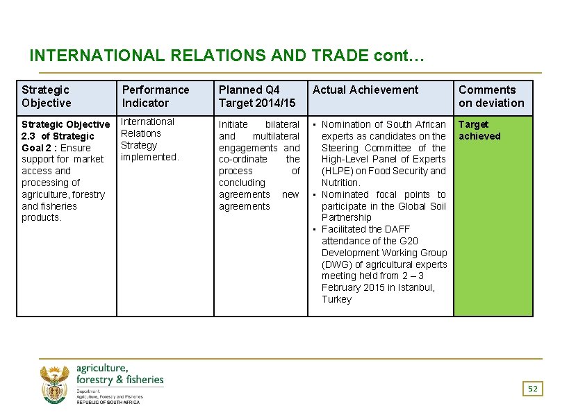 INTERNATIONAL RELATIONS AND TRADE cont… Strategic Objective Performance Indicator Planned Q 4 Target 2014/15