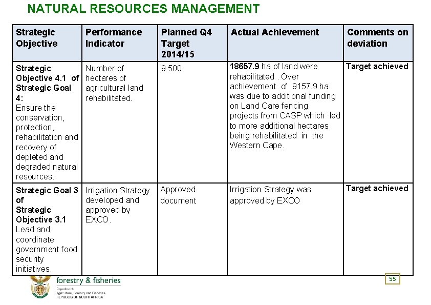 NATURAL RESOURCES MANAGEMENT Strategic Objective Performance Indicator Planned Q 4 Target 2014/15 Actual Achievement