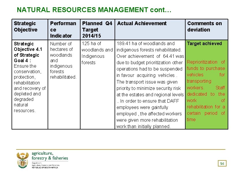 NATURAL RESOURCES MANAGEMENT cont… Strategic Objective Performan ce Indicator Planned Q 4 Actual Achievement