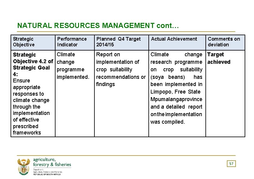 NATURAL RESOURCES MANAGEMENT cont… Strategic Objective Performance Indicator Planned Q 4 Target 2014/15 Actual