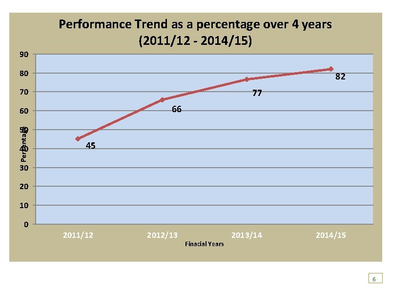 Performance Trend as a percentage over 4 years (2011/12 - 2014/15) 90 80 82
