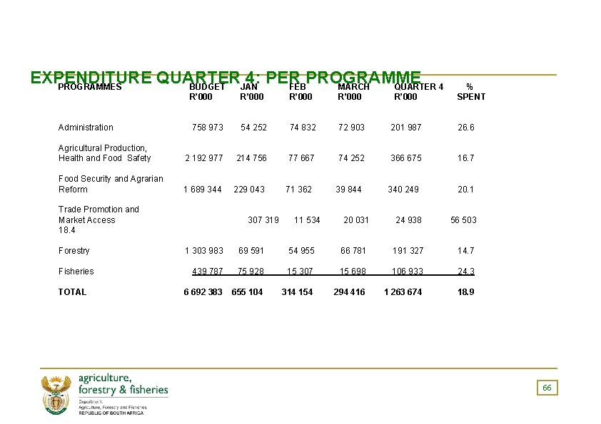 EXPENDITURE QUARTER 4: PER PROGRAMMES BUDGET JAN FEB MARCH QUARTER 4 % SPENT R’