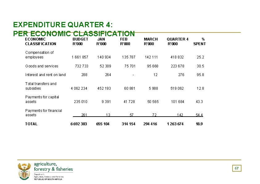 EXPENDITURE QUARTER 4: PER ECONOMIC CLASSIFICATION Compensation of employees Goods and services Interest and