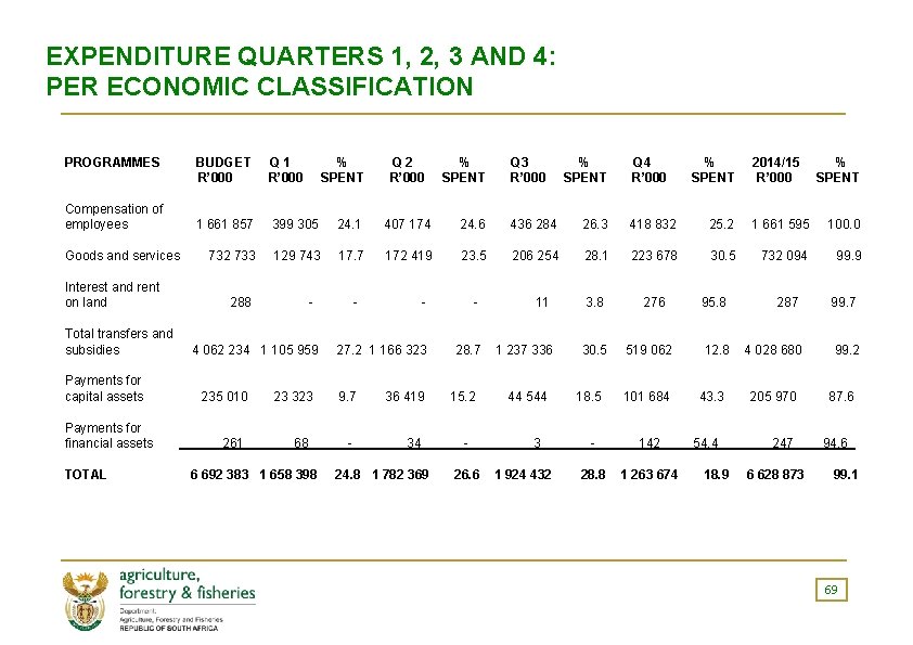 EXPENDITURE QUARTERS 1, 2, 3 AND 4: PER ECONOMIC CLASSIFICATION PROGRAMMES Compensation of employees