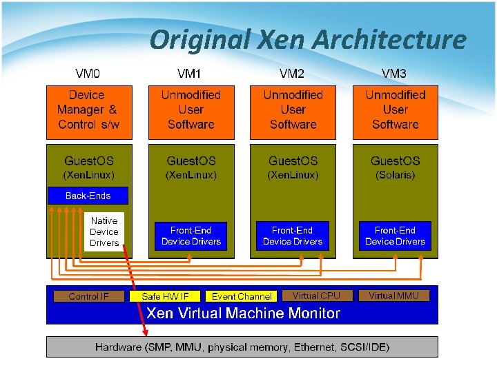 Original Xen Architecture 