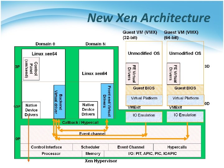 New Xen Architecture 