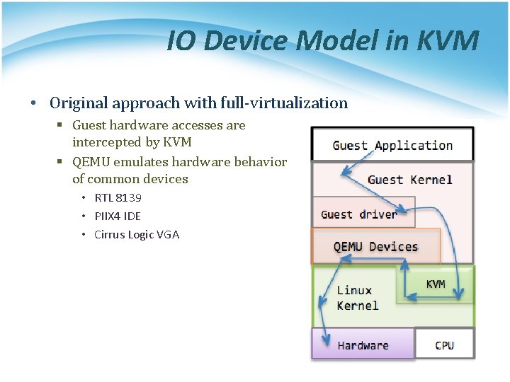 IO Device Model in KVM • Original approach with full-virtualization § Guest hardware accesses