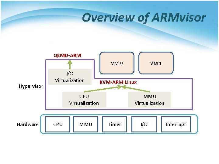 Overview of ARMvisor QEMU-ARM VM 0 Hypervisor I/O Virtualization KVM-ARM Linux CPU Virtualization Hardware