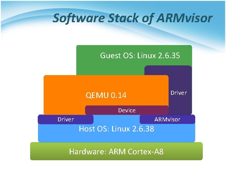 Software Stack of ARMvisor Guest OS: Linux 2. 6. 35 Driver QEMU 0. 14