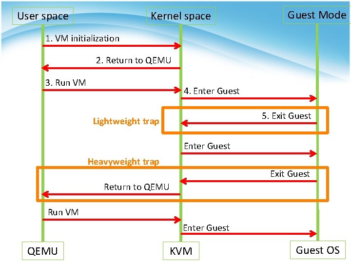 User space Kernel space Guest Mode 1. VM initialization 2. Return to QEMU 3.