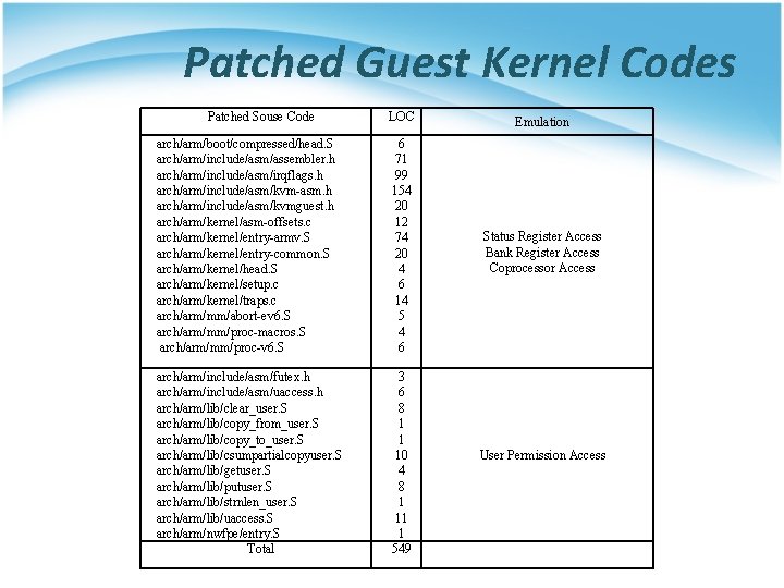 Patched Guest Kernel Codes Patched Souse Code LOC arch/arm/boot/compressed/head. S arch/arm/include/asm/assembler. h arch/arm/include/asm/irqflags. h