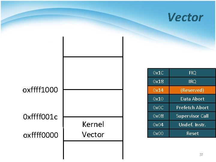 Vector oxffff 1000 0 xffff 001 c oxffff 0000 Kernel Vector 0 x 1